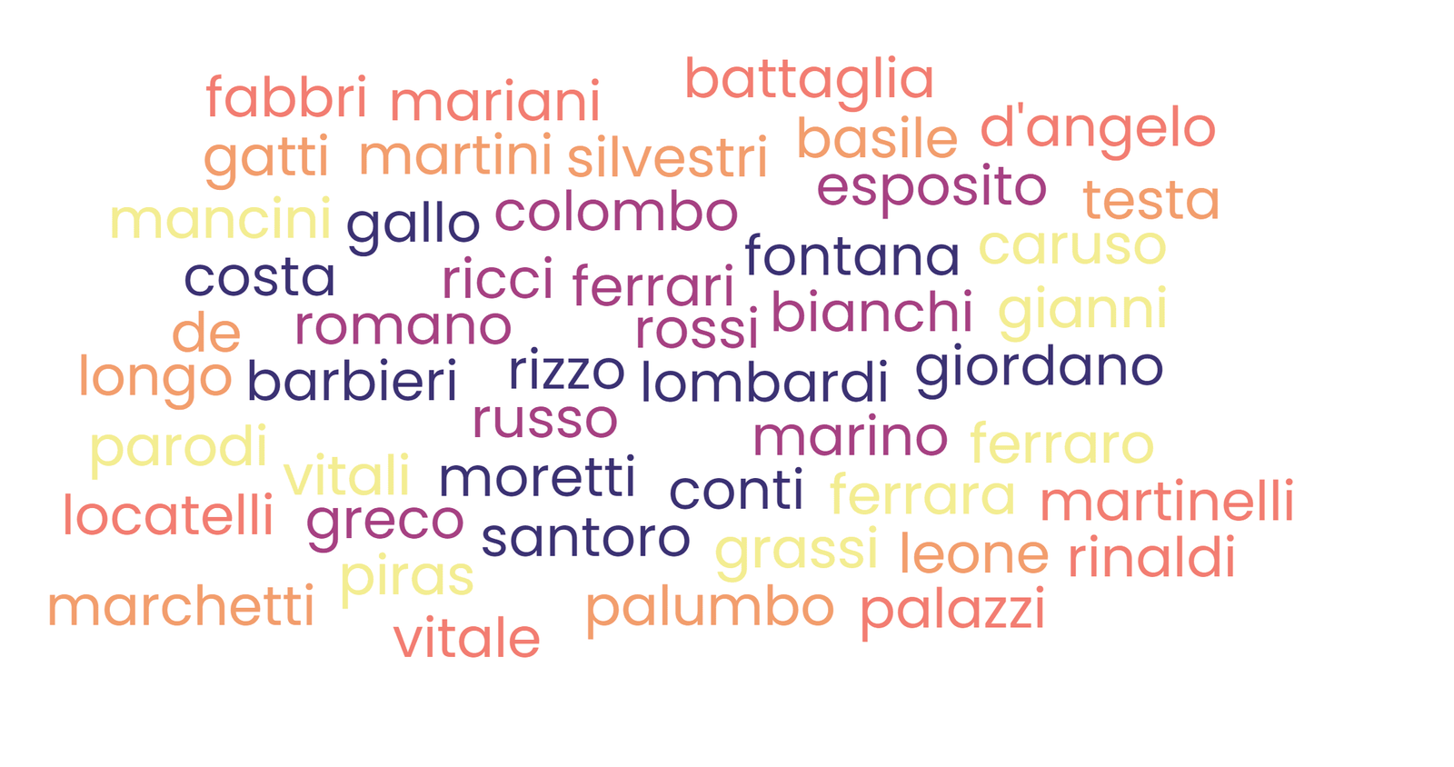 Italian surnames word-cloud
